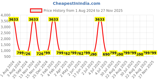 myntra.com MKH Printed Extended Sleeves Dri-FIT Semi Sheer Relaxed Fit Pockets Sports T-shirt mkh Price History Graph from 1 Aug 2024 to 27 Nov 2025