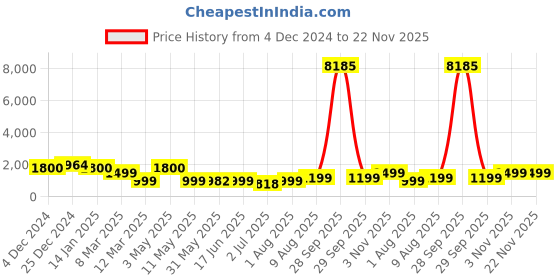 myntra.com MKH Printed Round Neck Short Sleeves T-Shirt With Trouser mkh Price History Graph from 4 Dec 2024 to 22 Nov 2025