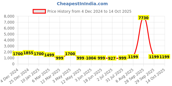myntra.com MKH Printed Round Neck Short Sleeves T-Shirt With Trouser mkh Price History Graph from 4 Dec 2024 to 13 Oct 2025