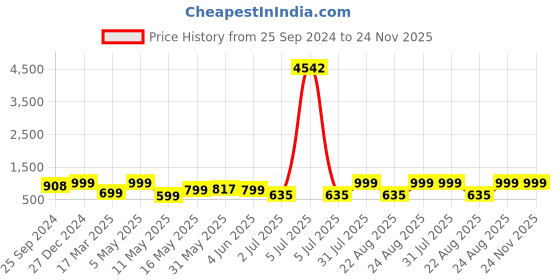 myntra.com MKH Printed T-Shirt With Joggers Co-Ords mkh Price History Graph from 25 Sep 2024 to 23 Nov 2025
