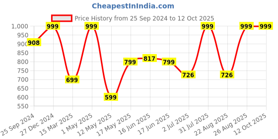 myntra.com MKH Printed Tshirt With Joggers Co-Ords mkh Price History Graph from 25 Sep 2024 to 12 Oct 2025