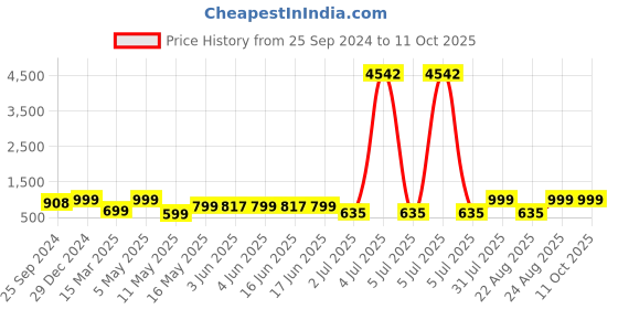 myntra.com MKH Printed Tshirt With Joggers Co-Ords mkh Price History Graph from 25 Sep 2024 to 11 Oct 2025