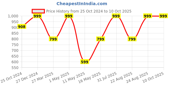myntra.com MKH Printed Tshirt With Joggers Co-Ords mkh Price History Graph from 25 Oct 2024 to 10 Oct 2025