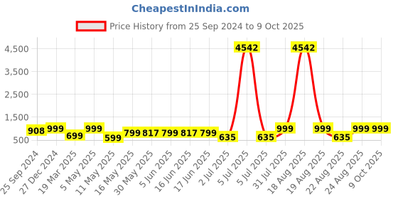 myntra.com MKH Printed Tshirt With Joggers Co-Ords mkh Price History Graph from 25 Sep 2024 to 8 Oct 2025