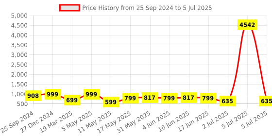 myntra.com MKH Printed Tshirt With Joggers Co-Ords mkh Price History Graph from 25 Sep 2024 to 5 Jul 2025