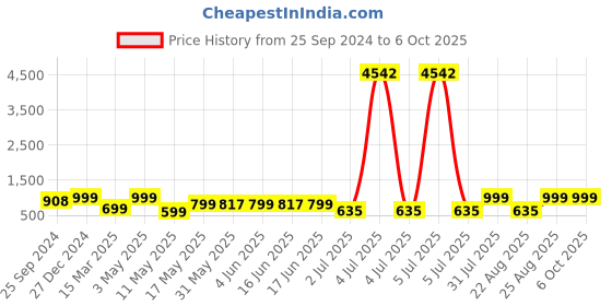 myntra.com MKH Printed Tshirt With Joggers Co-Ords mkh Price History Graph from 25 Sep 2024 to 6 Oct 2025