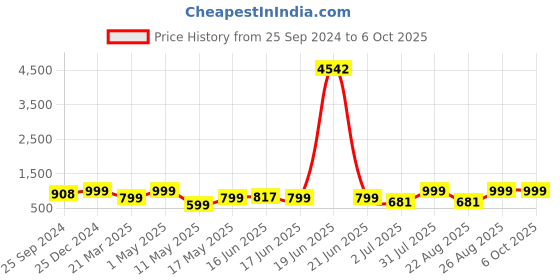 myntra.com MKH Printed Tshirt With Joggers Co-Ords mkh Price History Graph from 25 Sep 2024 to 6 Oct 2025