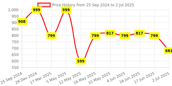 myntra.com MKH Printed Tshirt With Joggers Co-Ords mkh Price History Graph from 25 Sep 2024 to 2 Jul 2025