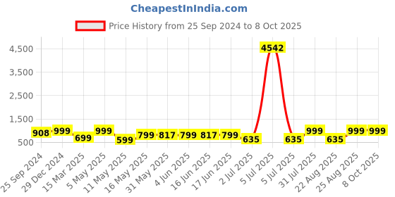 myntra.com MKH Printed Tshirt With Joggers Co-Ords mkh Price History Graph from 25 Sep 2024 to 8 Oct 2025