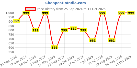 myntra.com MKH Printed Tshirt With Joggers Co-Ords mkh Price History Graph from 25 Sep 2024 to 9 Oct 2025