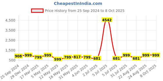 myntra.com MKH Printed Tshirt With Joggers Co-Ords mkh Price History Graph from 25 Sep 2024 to 8 Oct 2025