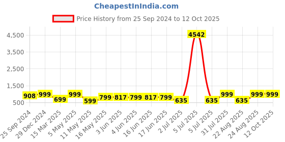 myntra.com MKH Printed Tshirt With Joggers Co-Ords mkh Price History Graph from 25 Sep 2024 to 12 Oct 2025