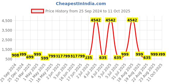 myntra.com MKH Printed Tshirt With Joggers Co-Ords mkh Price History Graph from 25 Sep 2024 to 10 Oct 2025