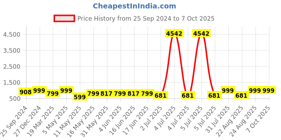 myntra.com MKH Printed Tshirt With Trouser Co-Ords mkh Price History Graph from 25 Sep 2024 to 6 Oct 2025