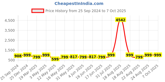 myntra.com MKH Printed Tshirt With Trouser Co-Ords mkh Price History Graph from 25 Sep 2024 to 6 Oct 2025
