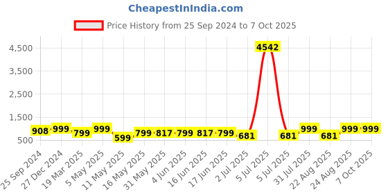 myntra.com MKH Printed Tshirt With Trouser Co-Ords mkh Price History Graph from 25 Sep 2024 to 6 Oct 2025