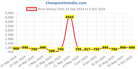 myntra.com MKH Printed Tshirt With Trouser Co-Ords mkh Price History Graph from 25 Sep 2024 to 5 Oct 2025