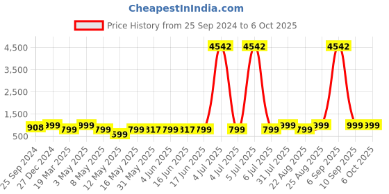 myntra.com MKH Printed Tshirt With Trouser Co-Ords mkh Price History Graph from 25 Sep 2024 to 6 Oct 2025