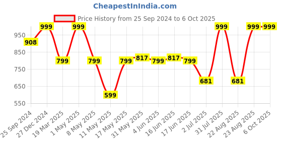 myntra.com MKH Printed Tshirt With Trouser Co-Ords mkh Price History Graph from 25 Sep 2024 to 6 Oct 2025