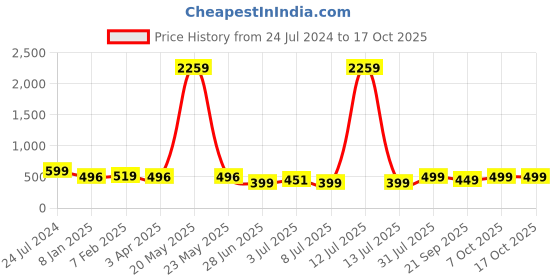 myntra.com MKH Relaxed Fit Asymmetric Hem Dri-Fit Technology Training T-shirt mkh Price History Graph from 24 Jul 2024 to 16 Oct 2025