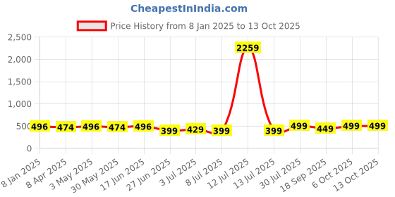 myntra.com MKH Relaxed Fit Dri-FIT Technology Drop-Shoulder Sleeves Training T-shirt mkh Price History Graph from 8 Jan 2025 to 12 Oct 2025
