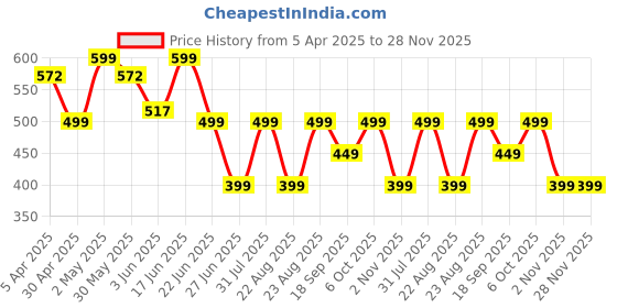 myntra.com MKH Relaxed Fit Extended Sleeves Dri-Fit T-shirt mkh Price History Graph from 5 Apr 2025 to 28 Nov 2025