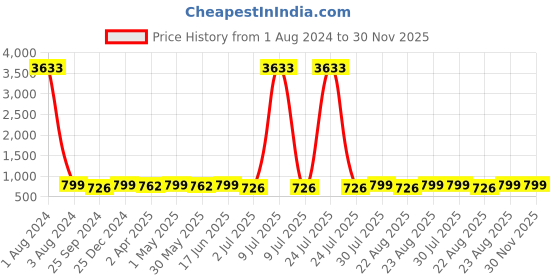 myntra.com MKH Relaxed Fit Typography Printed Dri-FIT Sheer Training T-shirt mkh Price History Graph from 1 Aug 2024 to 30 Nov 2025