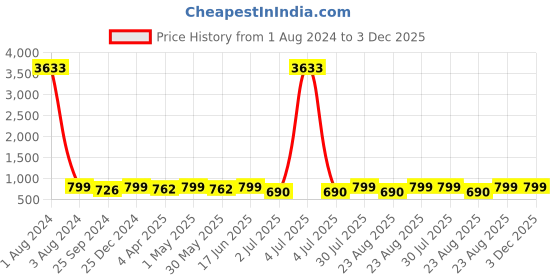 myntra.com MKH Relaxed Fit Typography Printed Dri-FIT Sheer Training T-shirt mkh Price History Graph from 1 Aug 2024 to 3 Dec 2025