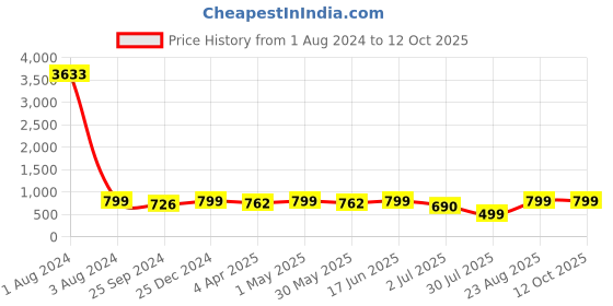 myntra.com MKH Relaxed Fit Typography Printed Dri-FIT Sheer Training T-shirt mkh Price History Graph from 1 Aug 2024 to 12 Oct 2025