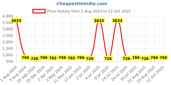 myntra.com MKH Relaxed Fit Typography Printed Dri-FIT Sheer Training T-shirt mkh Price History Graph from 1 Aug 2024 to 12 Oct 2025