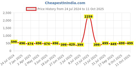 myntra.com MKH Relaxed Fit Typography Printed Dri-FIT Technology Training T-shirt mkh Price History Graph from 24 Jul 2024 to 10 Oct 2025
