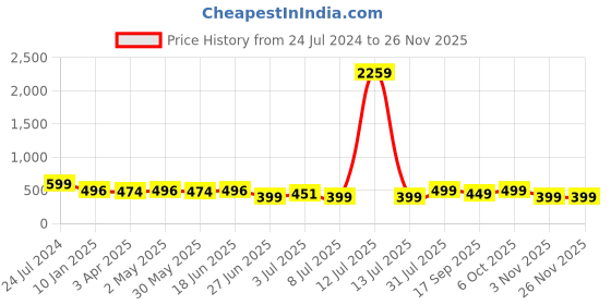 myntra.com MKH Relaxed Fit Typography Printed Dri-FIT Technology Training T-shirt mkh Price History Graph from 24 Jul 2024 to 25 Nov 2025