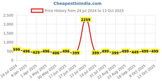 myntra.com MKH Relaxed Fit Typography Printed Dri-FIT Technology Training T-shirt mkh Price History Graph from 24 Jul 2024 to 12 Oct 2025