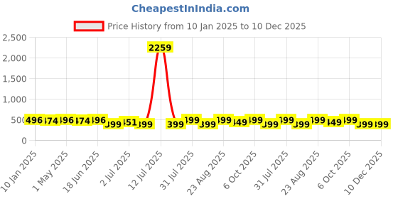 myntra.com MKH Relaxed Fit Typography Printed Dri-FIT Technology Training T-shirt mkh Price History Graph from 10 Jan 2025 to 10 Dec 2025