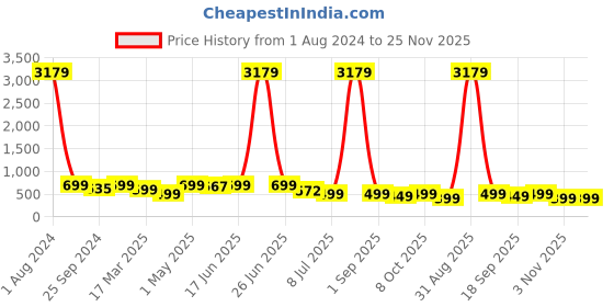 myntra.com MKH Round Neck Dri-FIT T-shirt mkh Price History Graph from 1 Aug 2024 to 25 Nov 2025