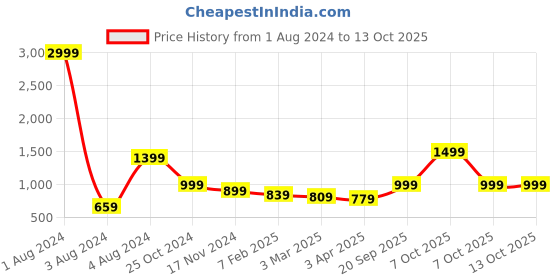 myntra.com MKH Round Neck Drop Shoulder Sleeves Dry Fit Pullover mkh Price History Graph from 1 Aug 2024 to 13 Oct 2025