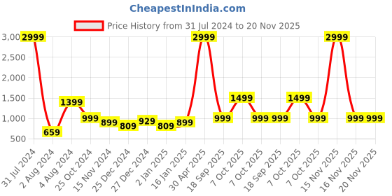 myntra.com MKH Round Neck Drop Shoulder Sleeves Dry Fit Pullover mkh Price History Graph from 31 Jul 2024 to 20 Nov 2025