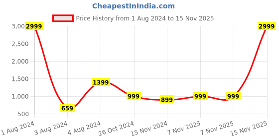 myntra.com MKH Round Neck Drop Shoulder Sleeves Dry Fit Pullover mkh Price History Graph from 1 Aug 2024 to 15 Nov 2025