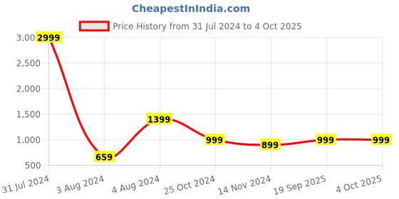 myntra.com MKH Round Neck Drop Shoulder Sleeves Dry Fit Pullover mkh Price History Graph from 31 Jul 2024 to 4 Oct 2025