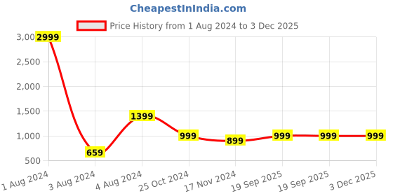 myntra.com MKH Round Neck Drop Shoulder Sleeves Dry Fit Pullover mkh Price History Graph from 1 Aug 2024 to 2 Dec 2025
