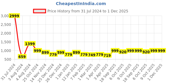 myntra.com MKH Round Neck Dry Fit Pullover Sweatshirt mkh Price History Graph from 31 Jul 2024 to 1 Dec 2025
