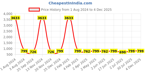 myntra.com MKH Round Neck Relaxed Fit Dri-FIT T-shirt mkh Price History Graph from 1 Aug 2024 to 3 Dec 2025