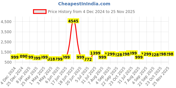 myntra.com MKH Round Neck Short Sleeves T-Shirt With Jogger mkh Price History Graph from 4 Dec 2024 to 24 Nov 2025