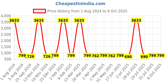 myntra.com MKH Round Neck Sleeves Regular Fit T-shirt mkh Price History Graph from 1 Aug 2024 to 9 Oct 2025