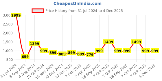 myntra.com MKH Typographic Printed Dry Fit Pullover Sweatshirt mkh Price History Graph from 31 Jul 2024 to 4 Dec 2025