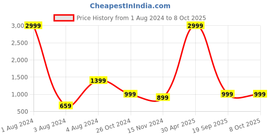 myntra.com MKH Typographic Printed Dry Fit Pullover Sweatshirt mkh Price History Graph from 1 Aug 2024 to 4 Oct 2025