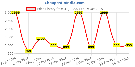 myntra.com MKH Typographic Printed Dry Fit Pullover Sweatshirt mkh Price History Graph from 31 Jul 2024 to 17 Oct 2025