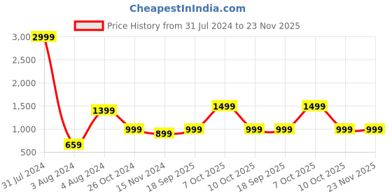 myntra.com MKH Typographic Printed Dry Fit Pullover Sweatshirt mkh Price History Graph from 31 Jul 2024 to 22 Nov 2025