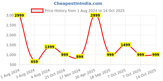 myntra.com MKH Typographic Printed Dry Fit Pullover Sweatshirt mkh Price History Graph from 1 Aug 2024 to 14 Oct 2025