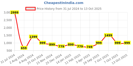 myntra.com MKH Typographic Printed Dry Fit Pullover Sweatshirt mkh Price History Graph from 31 Jul 2024 to 13 Oct 2025